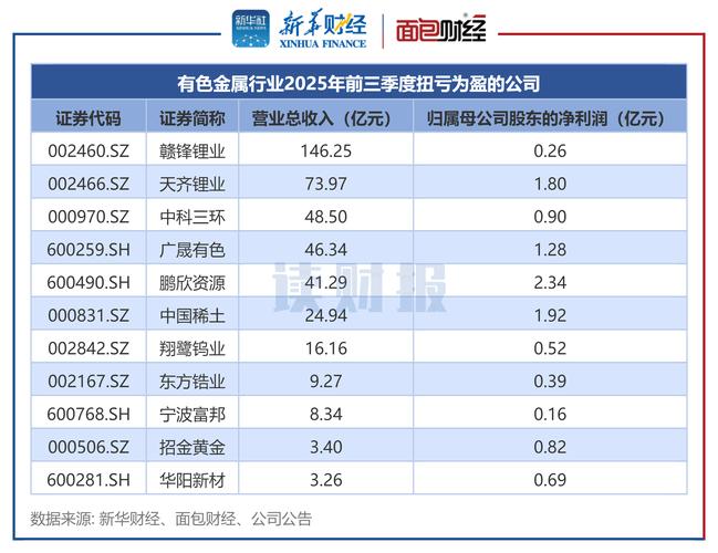 有色金属行业三季报:超九成公司盈利